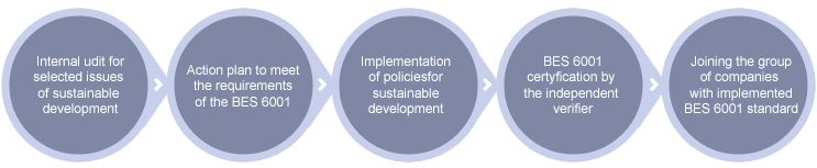 Development and implementation