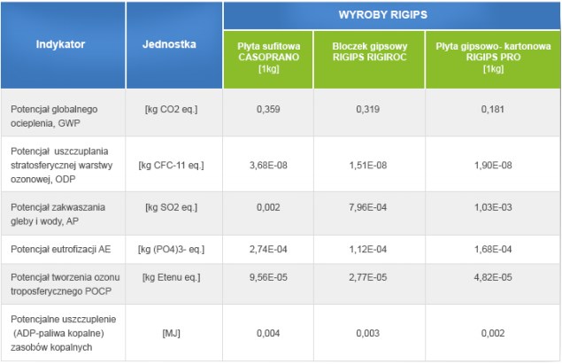 Elementy deklaracji środowiskowej przykładowych wyrobów RIGIPS